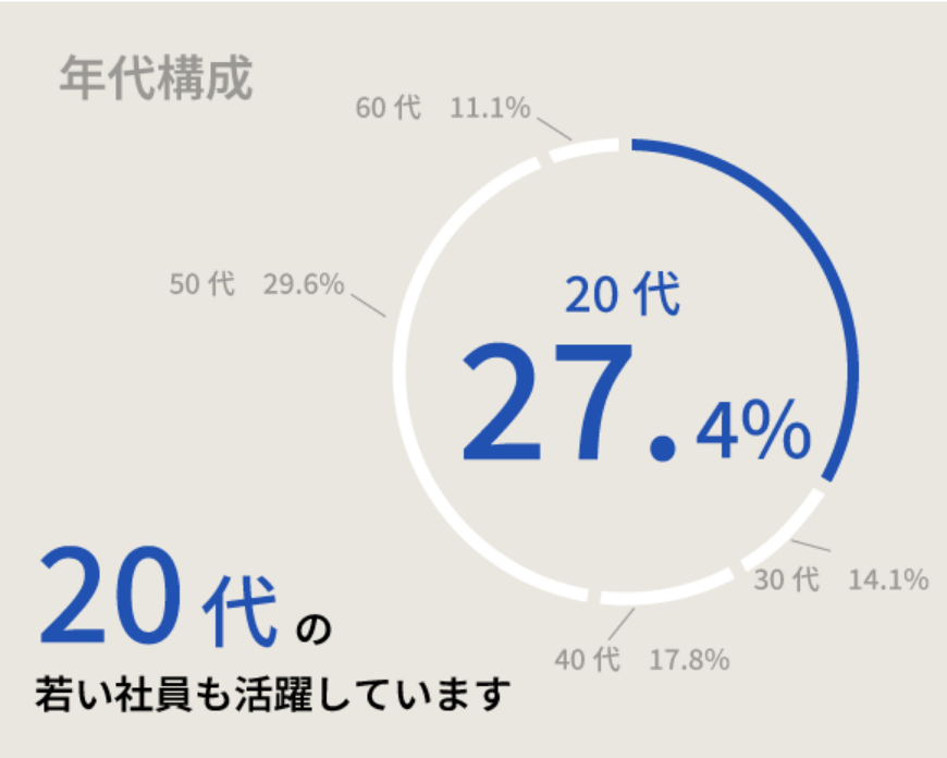 年代校正