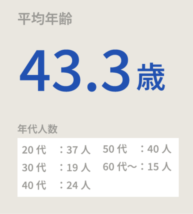 新卒・中途の割合